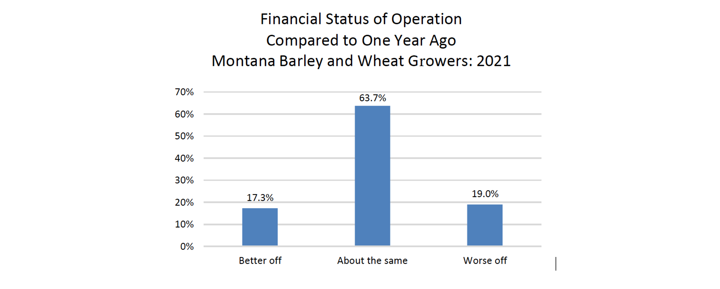 Financial Status of Operation