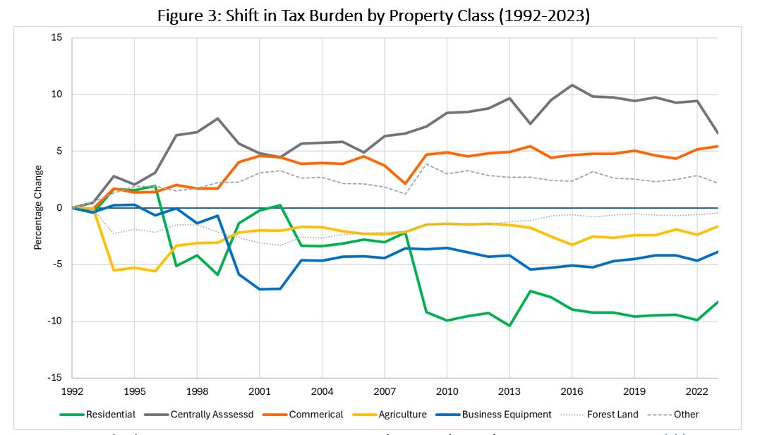 Figure 3:  Shift in Tax Burdgen by Property Class (1992-2023)