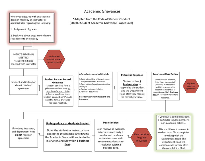 Academic Grievance Flowchart