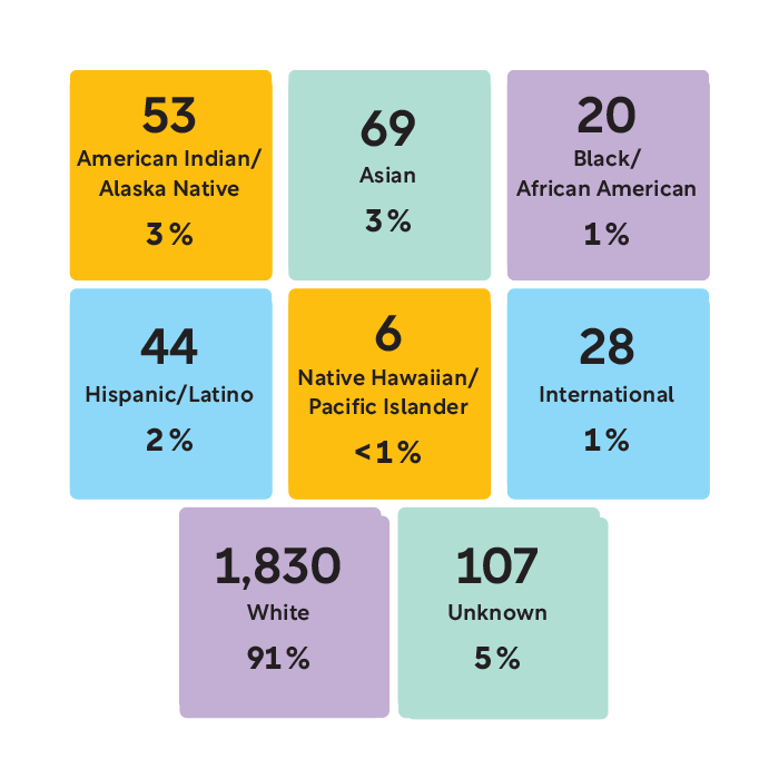 Graphic showing the demographics of staff by race and ethnicity. 53 American Indian/Alaska Native (3%), 69 Asian (3%), 20 Black/African American (1%), 44 Hispanic/Latino (2%), 28 International (1%), 6 Native Hawaiian/Pacific Islander (<1%), 1,830 White (91%), 107 Unknown (5%).