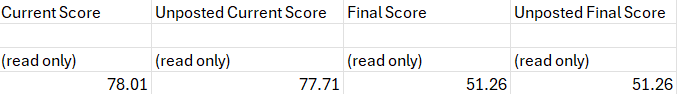 Gradebook export showing mismatched values in the Current Score, Unposted Current Score, Final Score, and Unposted Final Score columns. Differences between these columns may indicate that Gradebook settings or calculations should be reviewed.