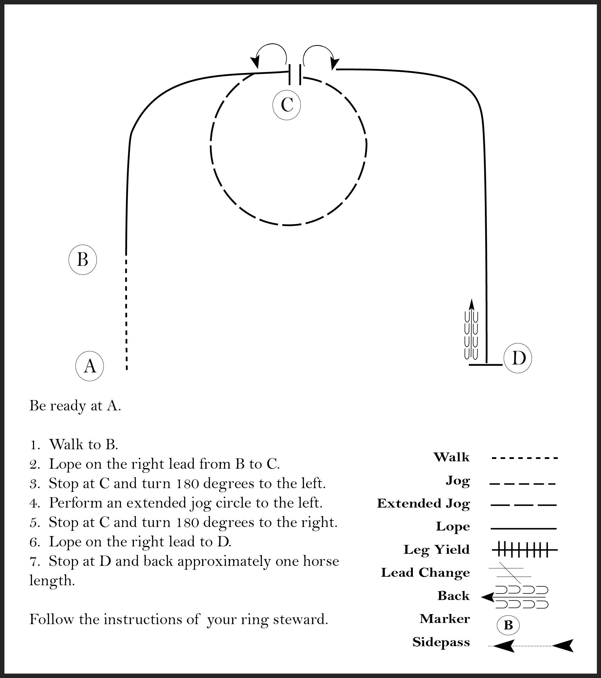 This diagram outlines a horse showmanship pattern where the participant walks, lopes, performs a 180 degree turn, jogs in a circle, and stops to back up one horse length.