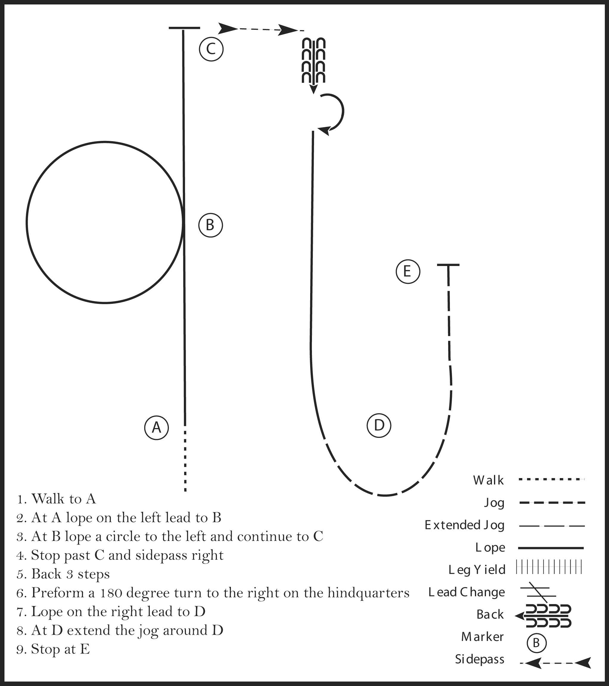 This diagram outlines a horse showmanship pattern where the participant walks, lopes, lopes in a circle, sidepasses, turns 180 degrees on hindquarters, jogs, and stops.