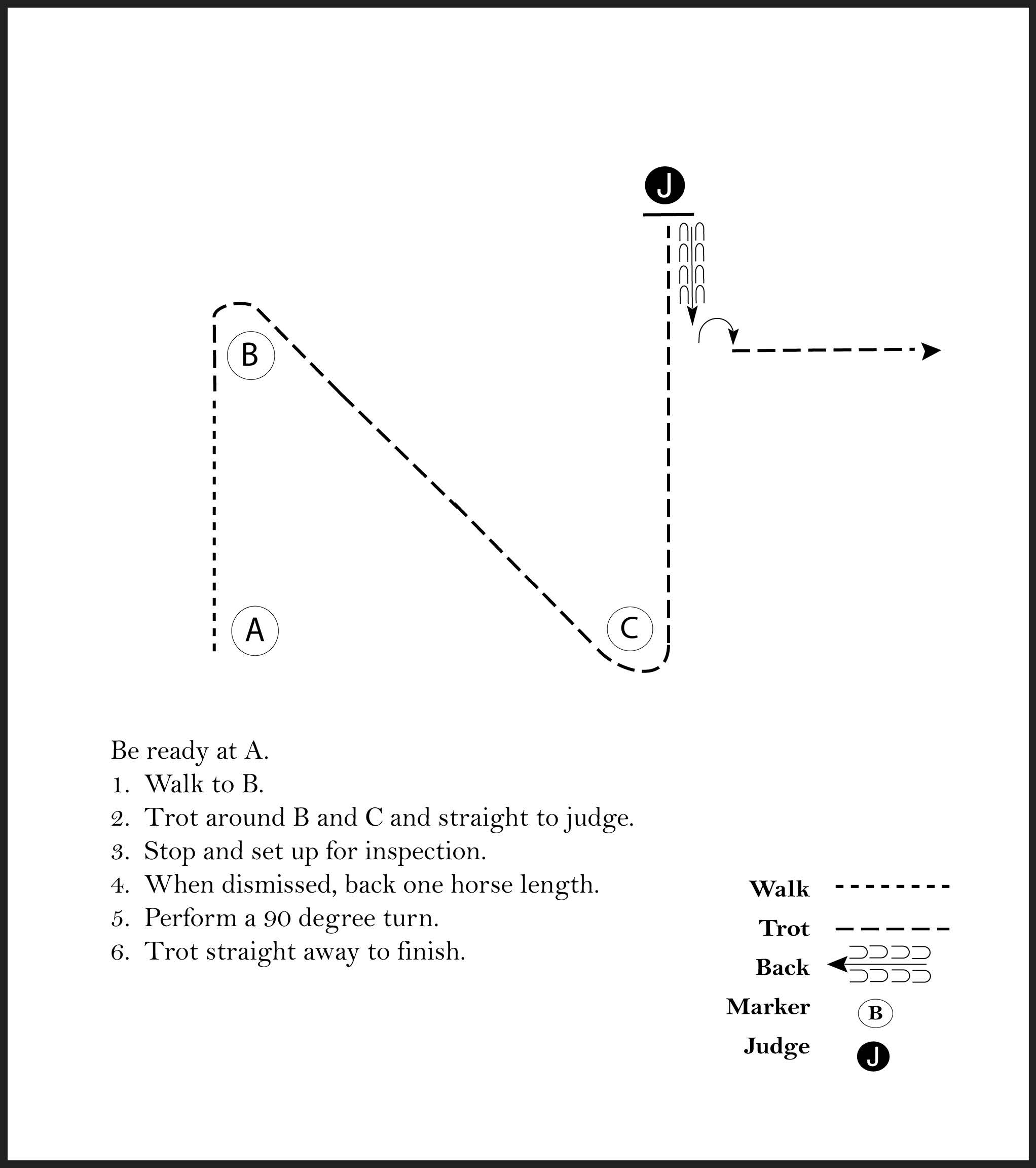 This diagram outlines a horse showmanship pattern where the participant walks, trots, stops, backs up, and sets up for inspection by a judge in a Z shape. After inspection, they back up one horse length, make a 90-degree turn, and trot straight away to finish..