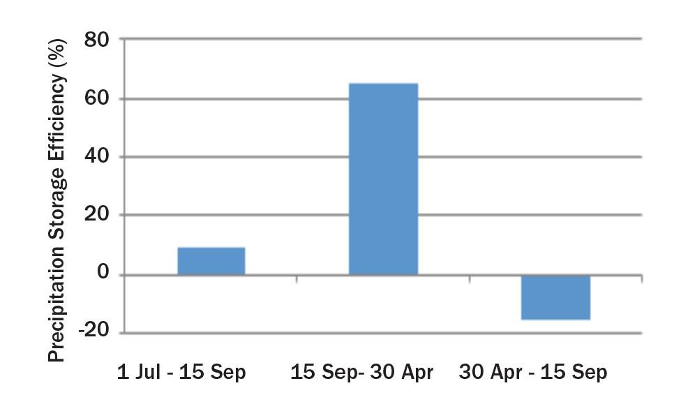 a bar graph showing precipitation storage efficiency (%) on the y axis and 3 time periods, July 1 - September 15, September 15 - April 30, and April 30 - September 15 on the x axis. The middle time period, 15 September - 30 April has the greatest percentage of precipitation storage efficiency.