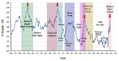 Line graph showing changes in oxygen-18 isotope values from approximately 1943 BCE to 2007 CE. The x-axis represents year and the y-axis represents δ Oxygen-18 values ranging from about −352 to −343. Colored vertical bands mark historical periods, including the Ancient Egypt New Kingdom, Greece Dark Ages, Classical Greece, Roman era, Dark Ages, Viking Age, Medieval Warm Period, Little Ice Age, and Modern Warm Period. A blue line fluctuates throughout the record, with higher values highlighted near the Ancient Egypt period, Roman period, Medieval Warm Period, and Modern Warm Period, indicating relatively warmer climatic conditions compared with adjacent periods.