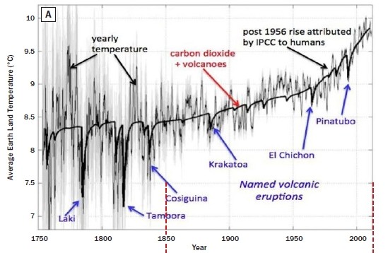 Graph labeled "A" showing average Earth land temperature from 1750 to about 2010. The x-axis is year and the y-axis is average land temperature in degrees Celsius, ranging from about 7°C to 10°C. A gray line shows annual temperature variability, while a black smoothed trend line shows gradual warming over time, with a pronounced rise after 1956. Several major volcanic eruptions are labeled with arrows, including Laki, Tambora, Cosigüina, Krakatoa, El Chichón, and Pinatubo, each associated with temporary cooling dips. An annotation attributes the long-term temperature increase after 1956 primarily to human influences, while another note identifies contributions from carbon dioxide and volcanic activity earlier in the record.