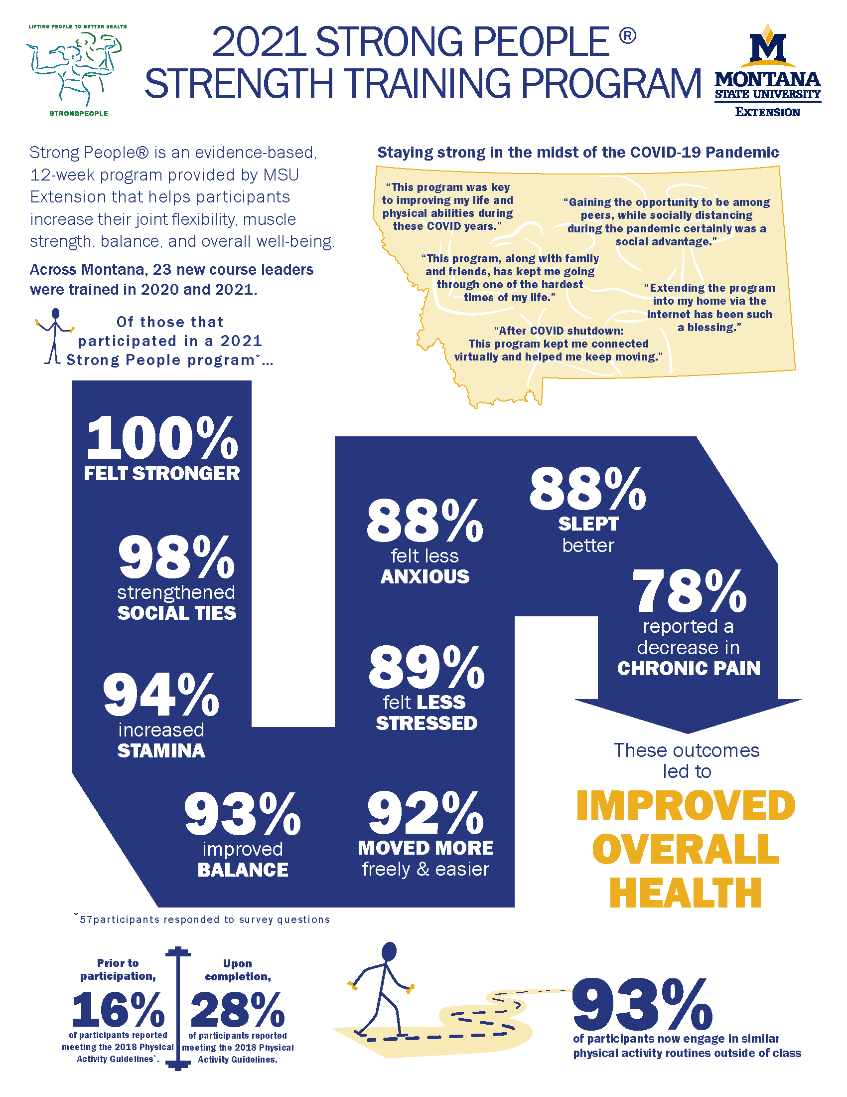 Strong People Infographic