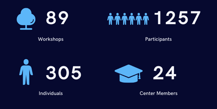 Workshops 89, Participants 1257, Individuals 305, Members 24