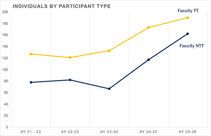 Graph showing increasing Faculty, TT and NTT, participation.