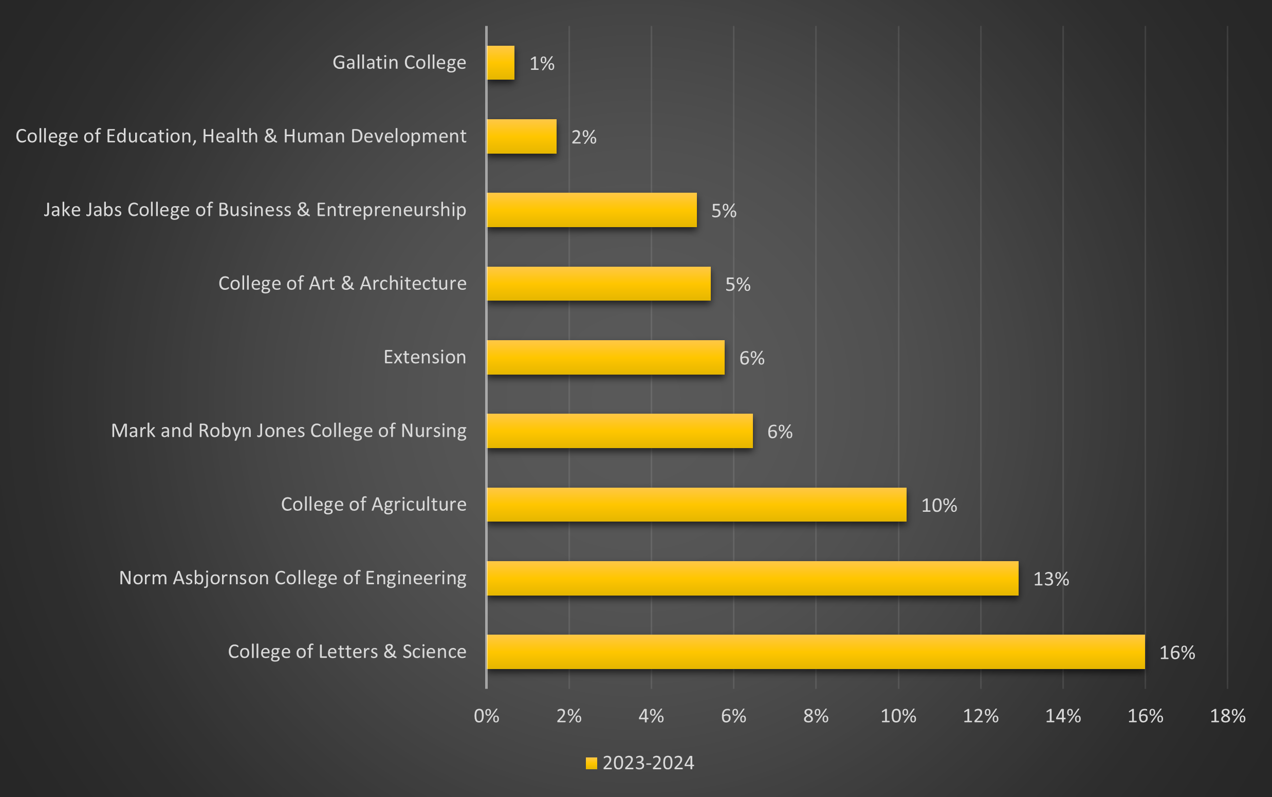 Shown as a percentage of the college from registrations. 