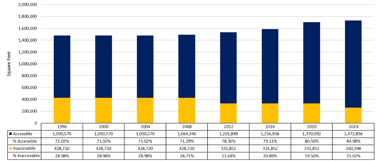 Double bar chart showing slow growth of total space on campus and a slow reduction of inaccessible space from 1996 to 2024