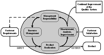 Quality Flow Chart