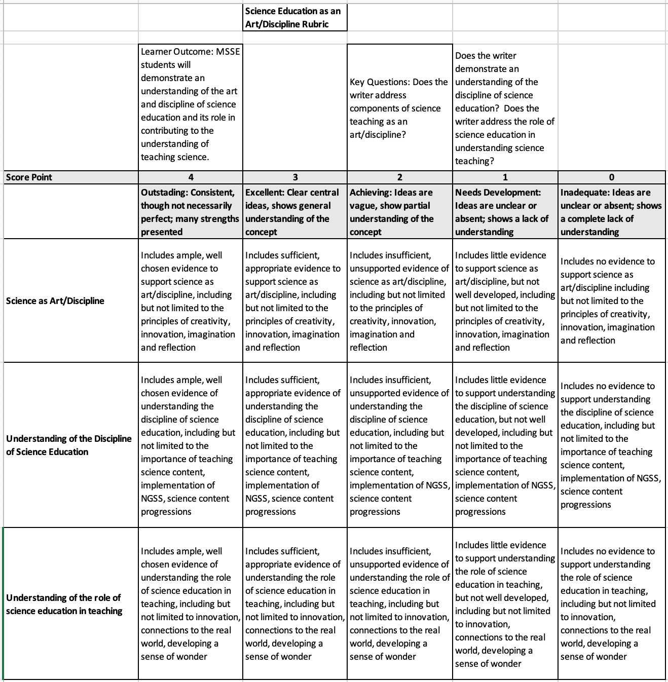 Figure 1: Science as Art & Discipline Rubric