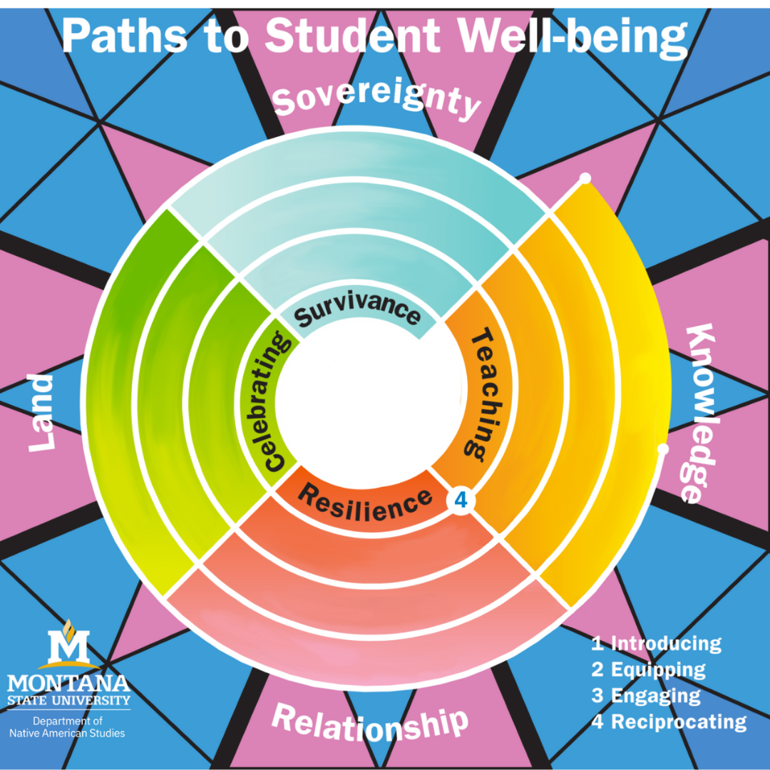 Round 4 of the SWBM illustrating Reciprocating through Teaching, Resilience, Celebrating, and Survivance.