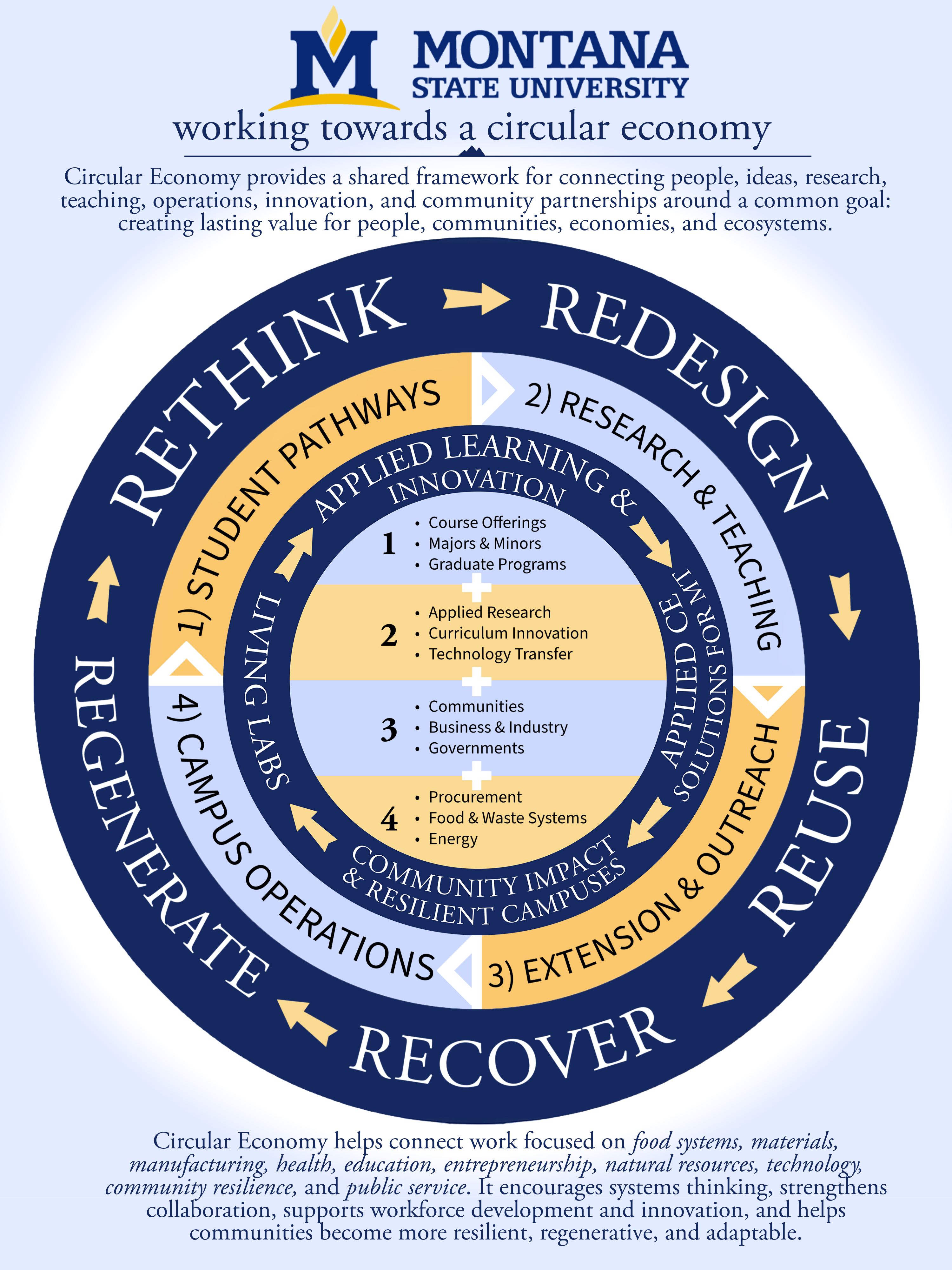 Circular Economy at MSU