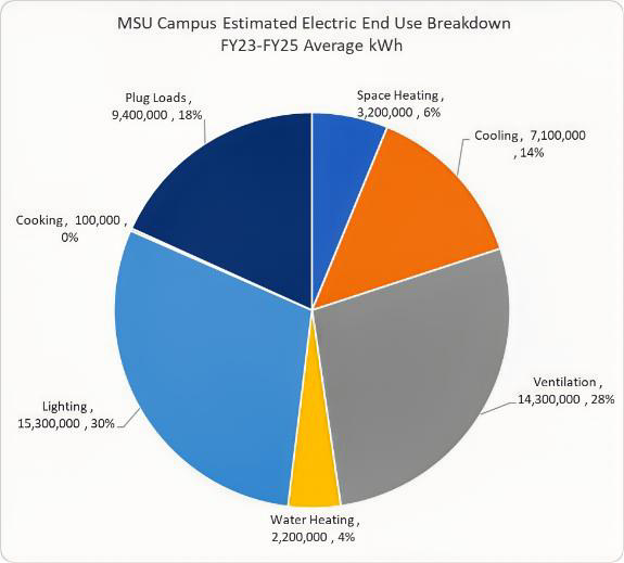 Electric End Use Breakdown