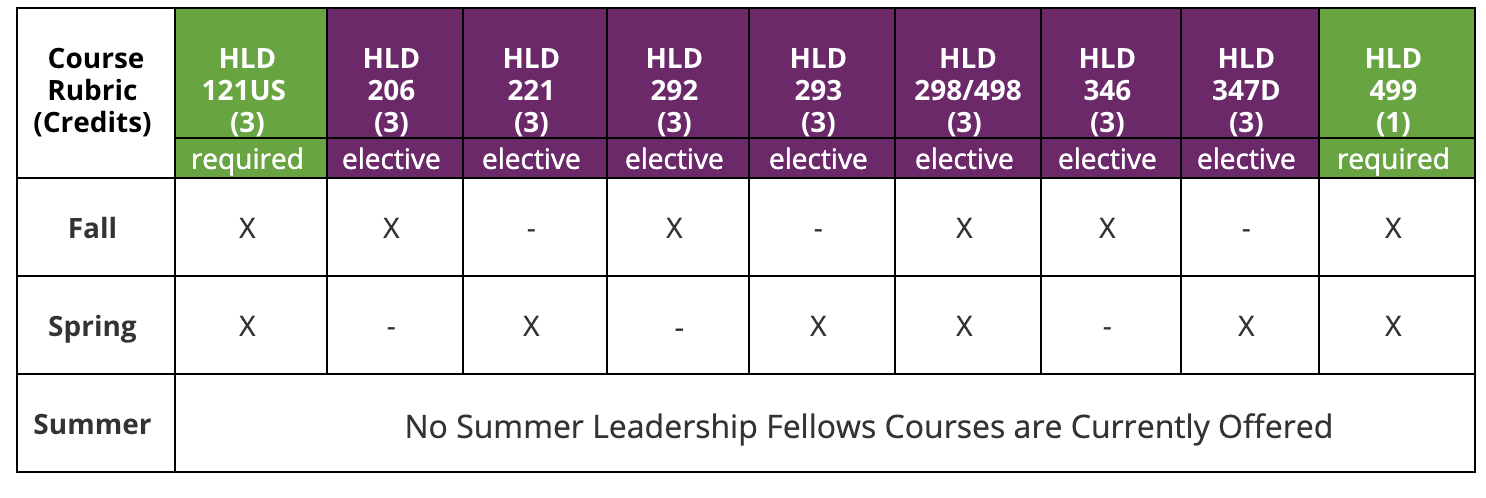 Table of Courses. Course Rubric, credits, fall, spring, summer. HLD 121 U.S., 3 credits, required, fall and spring. HLD 206, 3 credits, elective, fall. HLD 221, 3 credits, elective, spring. HLD 292, 3 credits, elective, fall. HLD 293, 3 credits, elective, spring. HLD 298 / 498, 3 credits, elective, fall and spring. HLD 346, 3 credits, elective, fall. HLD 347 D, 3 credits, elective, spring. HLD 499, 1 credit,  required, fall and spring. No Summer Leadership Fellows Courses are Currently Offered.